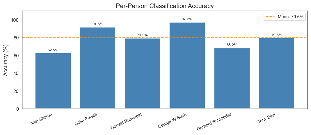 Accuracy per class