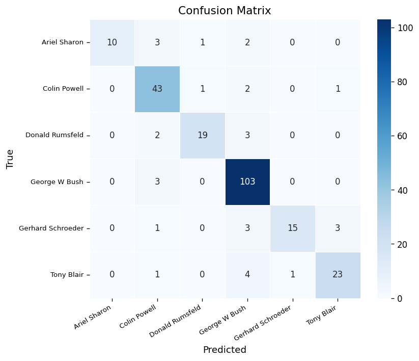 Confusion matrix