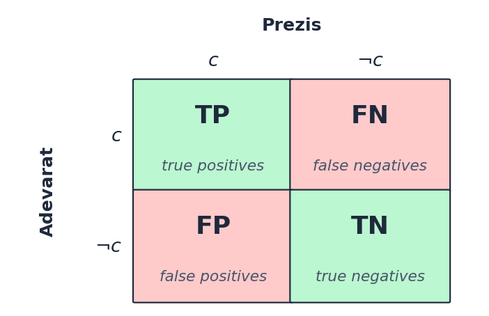TP/FN/FP/TN quadrants