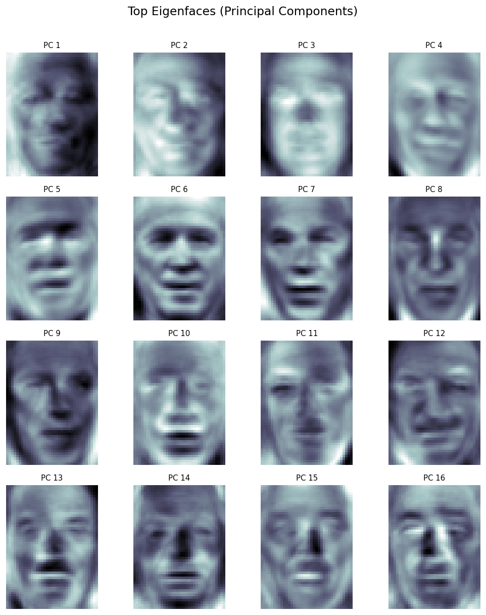 Eigenfaces grid
