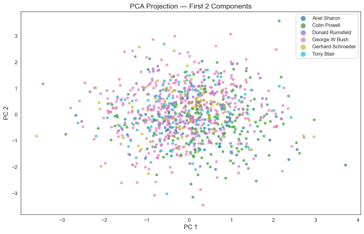 PCA 2D scatter