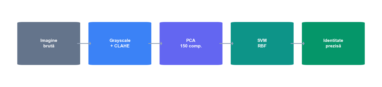 Pipeline: Imagine to Identity