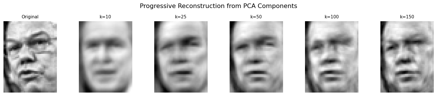 Progressive reconstruction