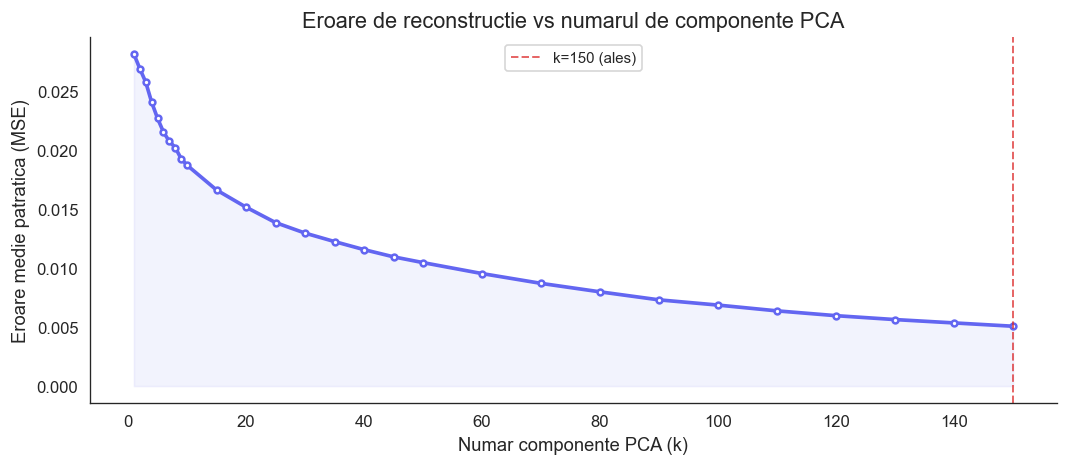 Reconstruction error